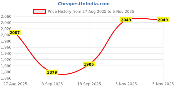 flipkart.com rilson Steel Finish Handle Big Fabric Button Making/Pressing/Moulding Machine with 2 Imported Steel dyes and 1500 Shells. rilson Price History Graph from 27 Aug 2025 to 5 Nov 2025