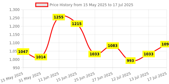 flipkart.com campus RIM Running Shoes For Men campus Price History Graph from 15 May 2025 to 17 Jul 2025