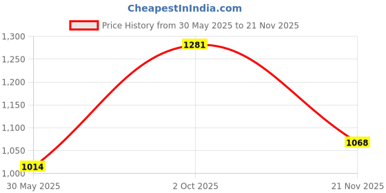 flipkart.com campus RIM Running Shoes For Men campus Price History Graph from 30 May 2025 to 21 Nov 2025