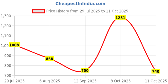 flipkart.com campus RIM Running Shoes For Men campus Price History Graph from 29 Jul 2025 to 11 Oct 2025