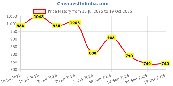 flipkart.com campus RIM Running Shoes For Men campus Price History Graph from 16 Jul 2025 to 19 Oct 2025