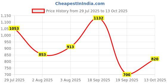 flipkart.com campus RIM Running Shoes For Men campus Price History Graph from 29 Jul 2025 to 13 Oct 2025