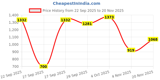 flipkart.com campus RIM Running Shoes For Men campus Price History Graph from 22 Sep 2025 to 20 Nov 2025