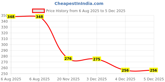 flipkart.com rimardmistu Jute Rope Linen pack of 6 Brown rimardmistu Price History Graph from 6 Aug 2025 to 4 Dec 2025