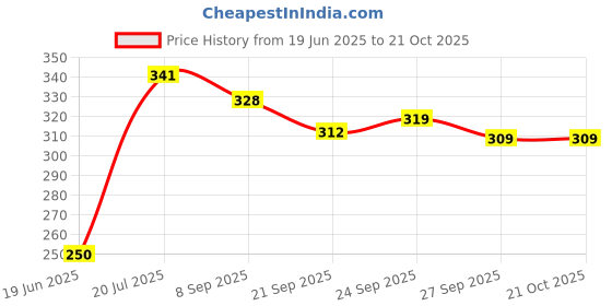 flipkart.com rimatara Women Pink Cosmetic Bag rimatara Price History Graph from 19 Jun 2025 to 21 Oct 2025
