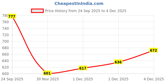 flipkart.com rimboll Women Boot Boots For Women rimboll Price History Graph from 24 Sep 2025 to 4 Dec 2025