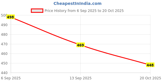 flipkart.com rimeline fashion Women Printed Pure Cotton A-line Kurta rimeline fashion Price History Graph from 6 Sep 2025 to 20 Oct 2025