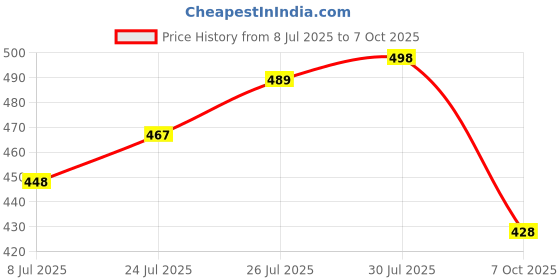 flipkart.com rimeline fashion Women Printed Pure Cotton A-line Kurta rimeline fashion Price History Graph from 8 Jul 2025 to 7 Oct 2025