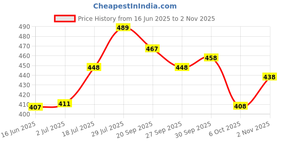 flipkart.com rimeline Women Floral Print Pure Cotton A-line Kurta rimeline Price History Graph from 16 Jun 2025 to 2 Nov 2025