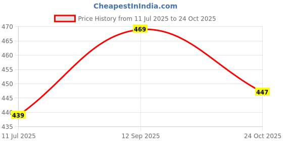 flipkart.com rimeline Women Floral Print Pure Cotton A-line Kurta rimeline Price History Graph from 11 Jul 2025 to 24 Oct 2025