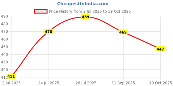 flipkart.com rimeline Women Floral Print Pure Cotton A-line Kurta rimeline Price History Graph from 2 Jul 2025 to 19 Oct 2025