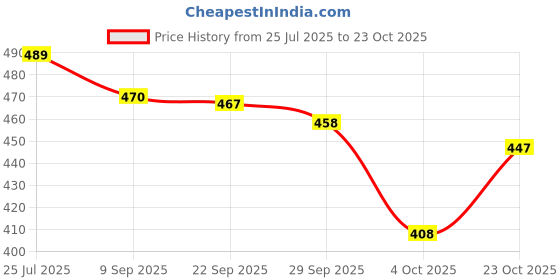 flipkart.com rimeline Women Floral Print Pure Cotton A-line Kurta rimeline Price History Graph from 25 Jul 2025 to 23 Oct 2025