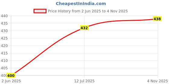 flipkart.com rimeline Women Printed Pure Cotton Straight Kurta rimeline Price History Graph from 2 Jun 2025 to 4 Nov 2025