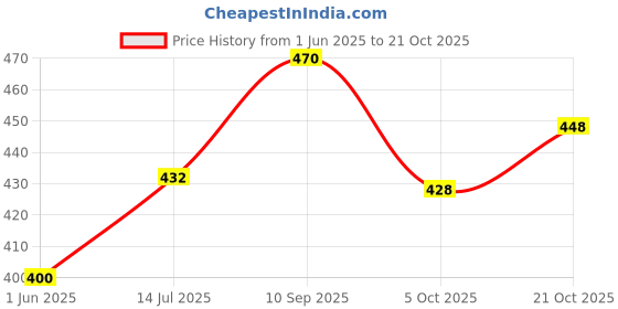 flipkart.com rimeline Women Printed Pure Cotton Straight Kurta rimeline Price History Graph from 1 Jun 2025 to 21 Oct 2025