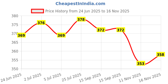 flipkart.com rimeline Women Striped Viscose Rayon A-line Kurta rimeline Price History Graph from 24 Jun 2025 to 16 Nov 2025