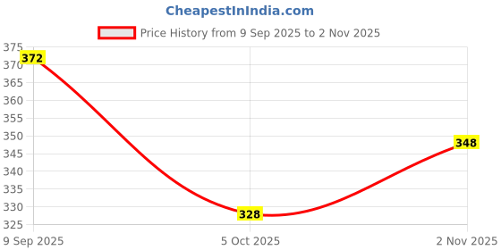 flipkart.com rimeline Women Striped Viscose Rayon A-line Kurta rimeline Price History Graph from 9 Sep 2025 to 2 Nov 2025