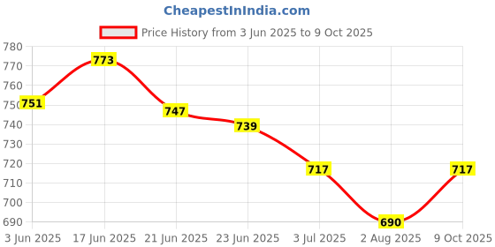flipkart.com rimezs 115 For Men rimezs Price History Graph from 3 Jun 2025 to 9 Oct 2025