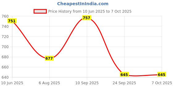flipkart.com rimezs 115 For Men rimezs Price History Graph from 10 Jun 2025 to 6 Oct 2025