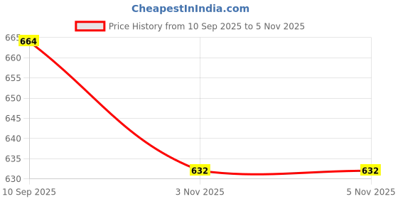 flipkart.com rimezs 115 Jutis For Men rimezs Price History Graph from 10 Sep 2025 to 5 Nov 2025