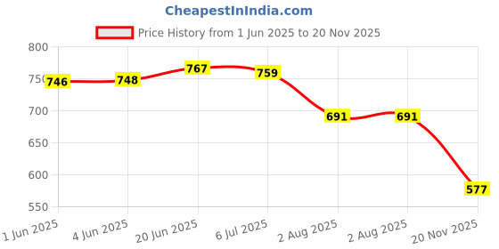 flipkart.com rimezs 117 Jutis For Men rimezs Price History Graph from 1 Jun 2025 to 20 Nov 2025