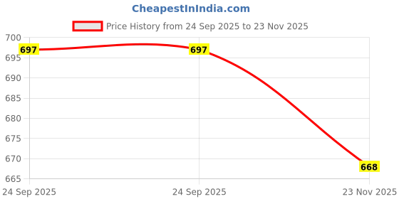 flipkart.com rimezs 501 Ethnic Mule For Men rimezs Price History Graph from 24 Sep 2025 to 23 Nov 2025