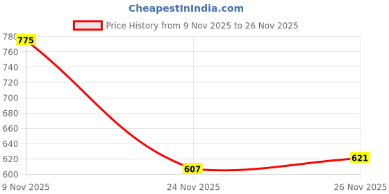 flipkart.com rimezs 501 Ethnic Mule For Men rimezs Price History Graph from 9 Nov 2025 to 24 Nov 2025