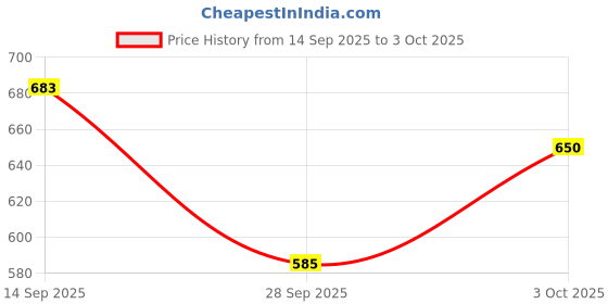 flipkart.com rimezs 501 Ethnic Mule For Men rimezs Price History Graph from 14 Sep 2025 to 3 Oct 2025