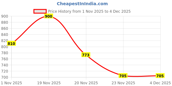 flipkart.com rimezs 651 Slip On For Women rimezs Price History Graph from 1 Nov 2025 to 3 Dec 2025