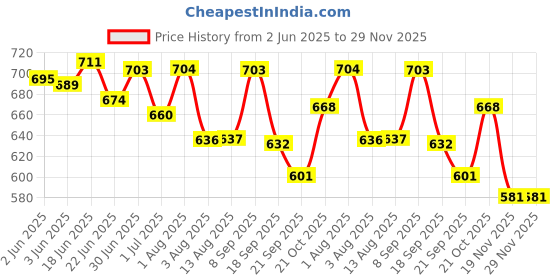 flipkart.com Rimezs Block Heel Bellies Slip On For Women rimezs Price History Graph from 2 Jun 2025 to 29 Nov 2025