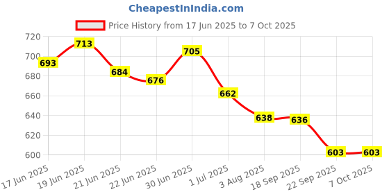 flipkart.com Rimezs Block Heel Bellies Slip On For Women rimezs Price History Graph from 17 Jun 2025 to 6 Oct 2025