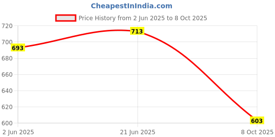 flipkart.com Rimezs Block Heel Bellies Slip On For Women rimezs Price History Graph from 2 Jun 2025 to 8 Oct 2025