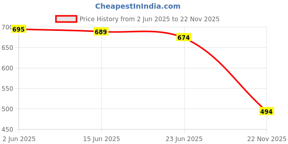 flipkart.com Rimezs Block Heel Bellies Slip On For Women rimezs Price History Graph from 2 Jun 2025 to 22 Nov 2025
