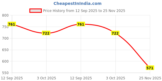 flipkart.com Rimezs Block Heel Pumps Slip On For Women rimezs Price History Graph from 12 Sep 2025 to 25 Nov 2025