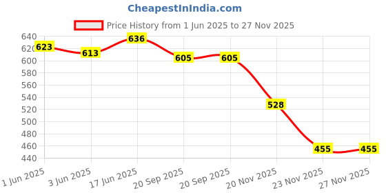 flipkart.com rimezs For Women rimezs Price History Graph from 1 Jun 2025 to 27 Nov 2025