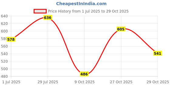 flipkart.com rimezs Slip On For Women rimezs Price History Graph from 1 Jul 2025 to 29 Oct 2025