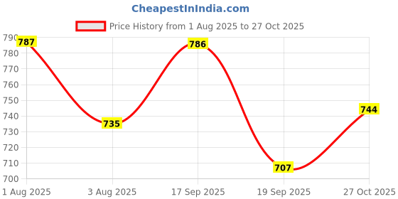flipkart.com rimezs Women Wedges Sandal rimezs Price History Graph from 1 Aug 2025 to 27 Oct 2025