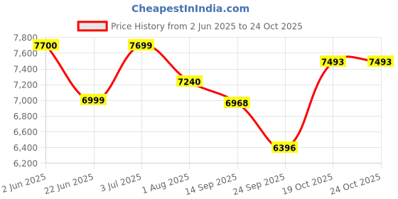 flipkart.com nekstone Rimless 4D Commode for Toilet/One Piece Western Toilet/Commode (9 inch) S-Trap 9009 4d Western Commode nekstone Price History Graph from 2 Jun 2025 to 24 Oct 2025