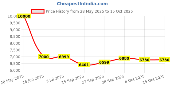 flipkart.com flipkart smartbuy Rimless 5D Commode for Toilet/One Piece Western Toilet/Commode (9 inch) S-Trap 9009 Western Commode flipkart smartbuy Price History Graph from 28 May 2025 to 15 Oct 2025