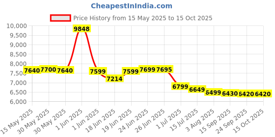 flipkart.com flipkart smartbuy Rimless 5D Commode for Toilet/One Piece Western Toilet/Commode (9 inch) S-Trap nel9009 Western Commode flipkart smartbuy Price History Graph from 15 May 2025 to 15 Oct 2025