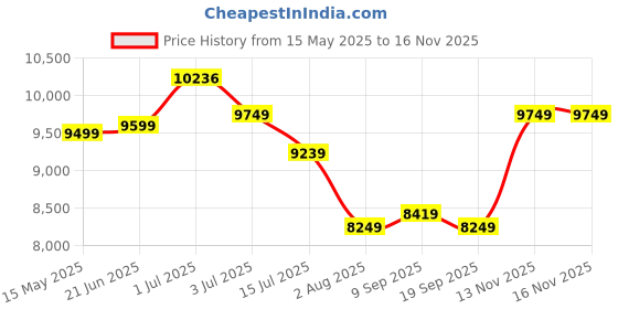 flipkart.com impulse by plantex Rimless Ceramic 1 Piece Toilet & Soft Close Seat-S Trap (APS-746-LEXUS) Western Commode impulse by plantex Price History Graph from 15 May 2025 to 13 Nov 2025