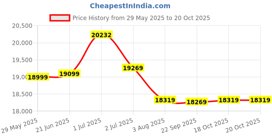 flipkart.com impulse by plantex Rimless Ceramic 1 Piece Western Toilet/Commode & Soft Close Toilet Seat-S Trap (APS-3001) Western Commode impulse by plantex Price History Graph from 29 May 2025 to 19 Oct 2025