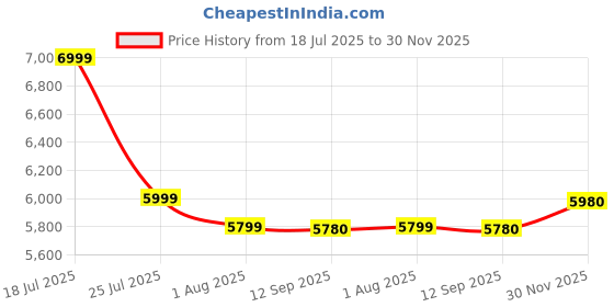 flipkart.com flipkart smartbuy Rimless Commode for Toilet/One Piece Western Toilet/Commode (9 inch) S-Trap DUCK Western Commode flipkart smartbuy Price History Graph from 18 Jul 2025 to 30 Nov 2025