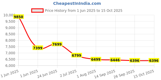 flipkart.com flipkart smartbuy Rimless Commode for Toilet/One Piece Western Toilet/Commode (9 inch) S-Trap nova m Western Commode flipkart smartbuy Price History Graph from 1 Jun 2025 to 15 Oct 2025