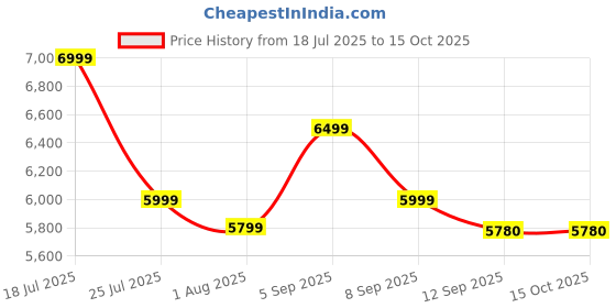 flipkart.com flipkart smartbuy Rimless Commode for Toilet/One Piece Western Toilet/Commode (9 inch) S-Trap PENTA Western Commode flipkart smartbuy Price History Graph from 18 Jul 2025 to 14 Oct 2025
