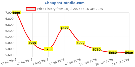 flipkart.com flipkart smartbuy Rimless Commode for Toilet/One Piece Western Toilet/Commode (9 inch) S-Trap PRIVE Western Commode flipkart smartbuy Price History Graph from 18 Jul 2025 to 16 Oct 2025