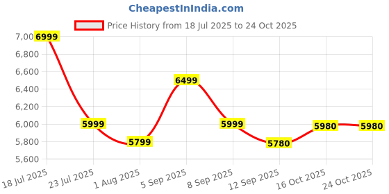 flipkart.com flipkart smartbuy Rimless Commode for Toilet/One Piece Western Toilet/Commode (9 inch) S-Trap TALLIS Western Commode flipkart smartbuy Price History Graph from 18 Jul 2025 to 24 Oct 2025
