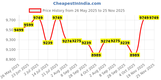 flipkart.com impulse by plantex Rimless One Piece Commode For Toilet/Western Commode With Soft Close Seat-STrap APS-745-LEXUS-smoke Western Commode impulse by plantex Price History Graph from 26 May 2025 to 25 Nov 2025