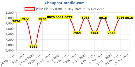 flipkart.com nerobi Rimless Syphonic 5D Western Floor Mounted Commode Lino(S-Trap Outlet Is From Floor) 9 inch Western Commode nerobi Price History Graph from 16 May 2025 to 25 Oct 2025