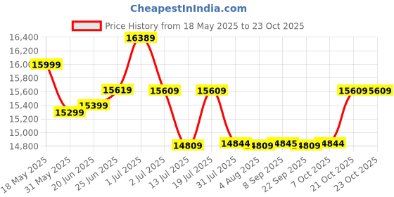 flipkart.com plantex Rimless Wall Hung Toilet/Commode With Soft Closet Sheet/P-Trap Tankless Commode (APS-S102) Western Commode plantex Price History Graph from 18 May 2025 to 23 Oct 2025