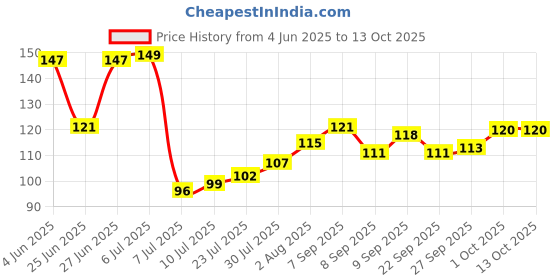 flipkart.com rimoal 1000 ml Cooking Oil Dispenser Set rimoal Price History Graph from 4 Jun 2025 to 13 Oct 2025